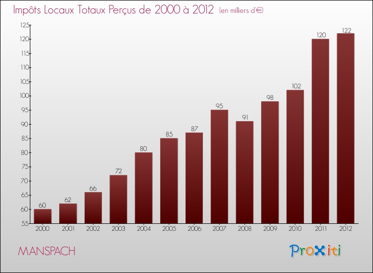 Evolution des Impôts Locaux pour la commune de MANSPACH de 2000 à 2012 Evolution des Impôts Locaux pour MANSPACH de 2000 à 2012