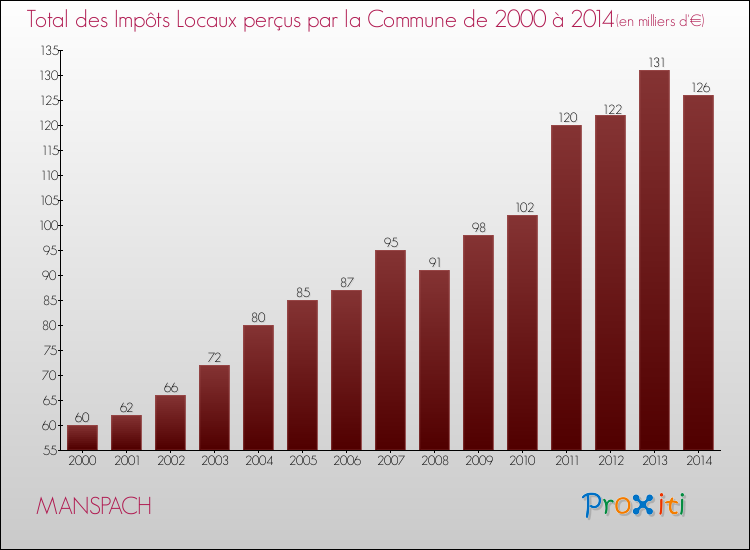 Evolution des Impôts Locaux pour la commune de MANSPACH de 2000 à 2014 Evolution des Impôts Locaux pour MANSPACH de 2000 à 2014