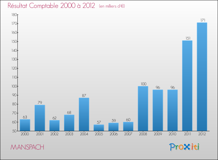 Evolution du résultat comptable pour la commune de MANSPACH de 2000 à 2012 Evolution du résultat comptable pour MANSPACH de 2000 à 2012