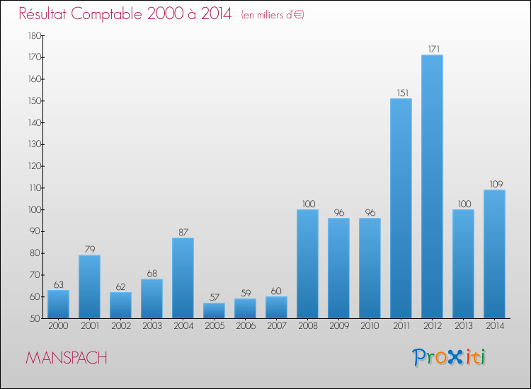 Evolution du résultat comptable pour la commune de MANSPACH de 2000 à 2014 Evolution du résultat comptable pour MANSPACH de 2000 à 2014