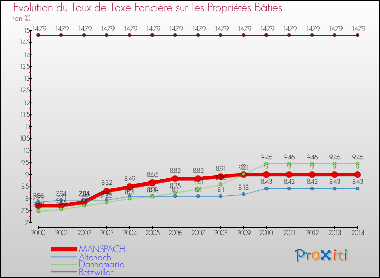 Evolution du taux de la taxe foncière sur le bati pour MANSPACH et les communes proches de 2000 à 2014 Comparaison des taux de taxe foncière sur le bati pour MANSPACH et les communes voisines de 2000 à 2014