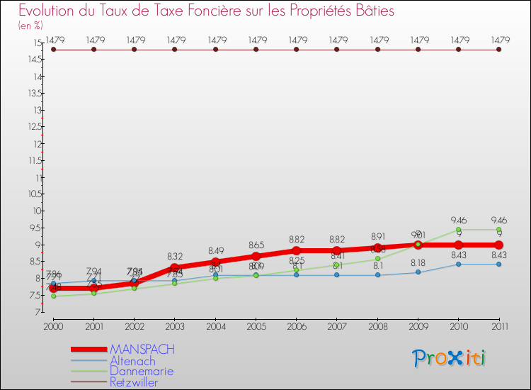 Evolution du taux de la taxe foncière sur le bati pour MANSPACH et les communes proches Comparaison des taux de taxe foncière sur le bati pour MANSPACH et les communes voisines