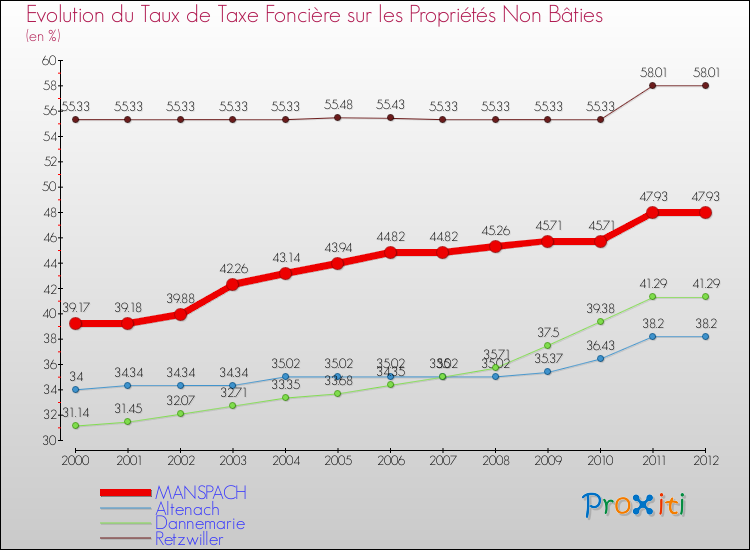 Evolution du taux de la taxe foncière sur les immeubles et terrains non batis pour MANSPACH et les communes proches de 2000 à 2012 Comparaison des taux de la taxe foncière sur les immeubles et terrains non batis pour MANSPACH et les communes voisines de 2000 à 2012