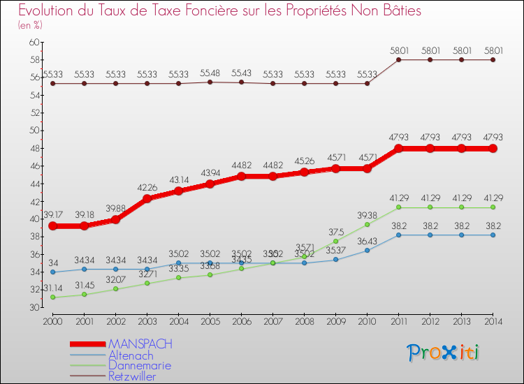 Evolution du taux de la taxe foncière sur les immeubles et terrains non batis pour MANSPACH et les communes proches de 2000 à 2014 Comparaison des taux de la taxe foncière sur les immeubles et terrains non batis pour MANSPACH et les communes voisines de 2000 à 2014