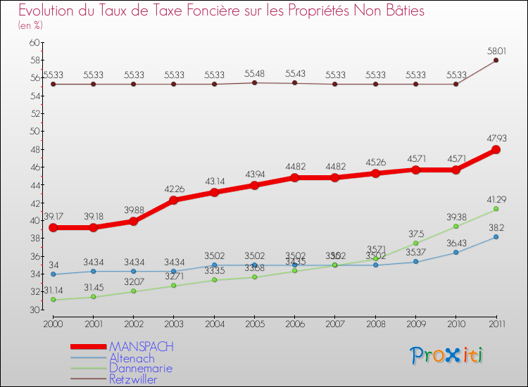 Evolution du taux de la taxe foncière sur les immeubles et terrains non batis pour MANSPACH et les communes proches Comparaison des taux de la taxe foncière sur les immeubles et terrains non batis pour MANSPACH et les communes voisines