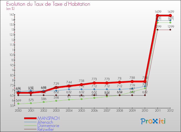 Evolution du taux de la taxe d'habitation pour MANSPACH et les communes proches Comparaison des taux de la taxe d'habitation pour MANSPACH et les communes voisines