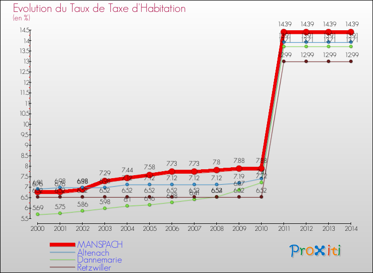 Evolution du taux de la taxe d'habitation pour MANSPACH et les communes proches de 2000 à 2014 Comparaison des taux de la taxe d'habitation pour MANSPACH et les communes voisines de 2000 à 2014