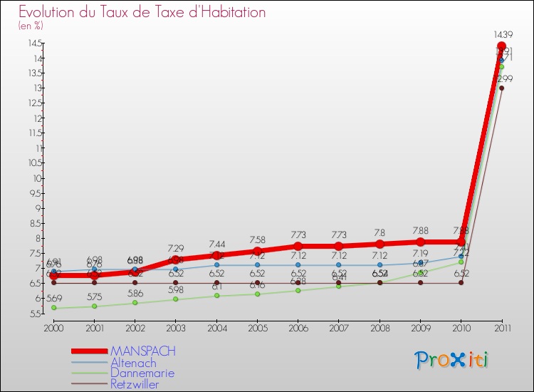 Evolution du taux de la taxe d'habitation pour MANSPACH et les communes proches Comparaison des taux de la taxe d'habitation pour MANSPACH et les communes voisines