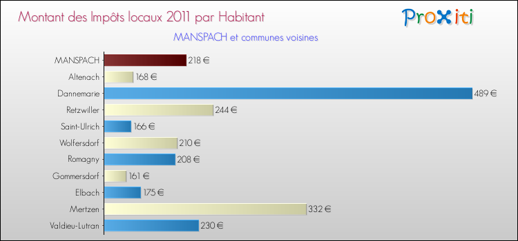 Montant des impôts locaux par Habitant pour MANSPACH et les communes proches Comparaison des impôts locaux par habitant pour MANSPACH et les communes voisines
