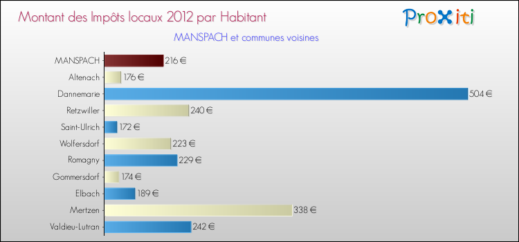 Montant des impôts locaux par Habitant pour MANSPACH et les communes proches Comparaison des impôts locaux par habitant pour MANSPACH et les communes voisines