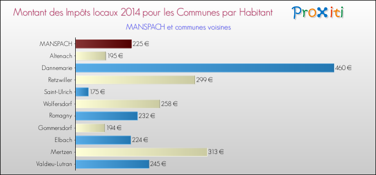 Montant des impôts locaux par Habitant pour MANSPACH et les communes proches en 2014 Comparaison des impôts locaux par habitant pour MANSPACH et les communes voisines en 2014
