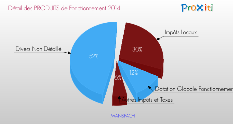 Décomposition du Budget de Fonctionnement 2014 de la commune de MANSPACH Budget de Fonctionnement 2014 pour la commune de MANSPACH