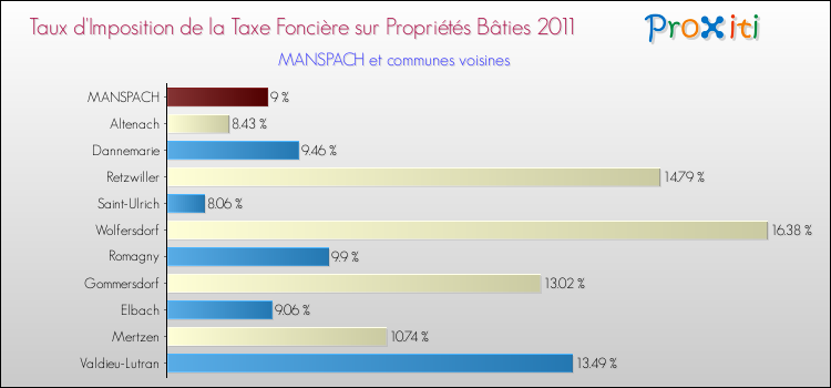 Taux d'imposition de la taxe foncière sur le bati 2011 pour MANSPACH et les communes proches Comparaison des taux d'imposition de la taxe foncière sur le bati 2011 pour MANSPACH et les communes voisines