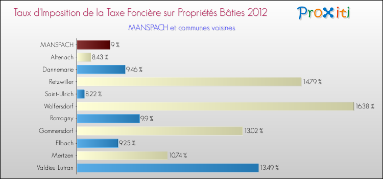 Taux d'imposition de la taxe foncière sur le bati 2012 pour MANSPACH et les communes proches Comparaison des taux d'imposition de la taxe foncière sur le bati 2012 pour MANSPACH et les communes voisines