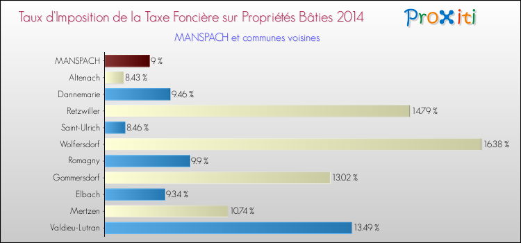 Taux d'imposition de la taxe foncière sur le bati 2014 pour MANSPACH et les communes proches Comparaison des taux d'imposition de la taxe foncière sur le bati 2014 pour MANSPACH et les communes voisines