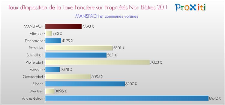 Taux d'imposition de la taxe foncière sur les immeubles et terrains non batis 2011 pour MANSPACH et les communes proches Comparaison des taux d'imposition de la taxe foncière sur les immeubles et terrains non batis 2011 pour MANSPACH et les communes voisines