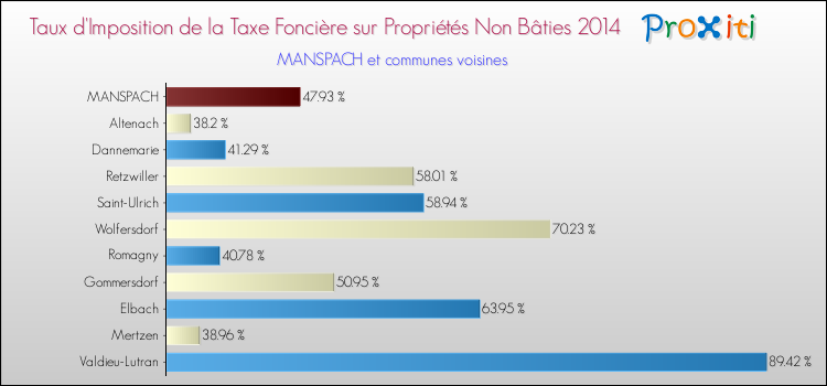 Taux d'imposition de la taxe foncière sur les immeubles et terrains non batis 2014 pour MANSPACH et les communes proches Comparaison des taux d'imposition de la taxe foncière sur les immeubles et terrains non batis 2014 pour MANSPACH et les communes voisines