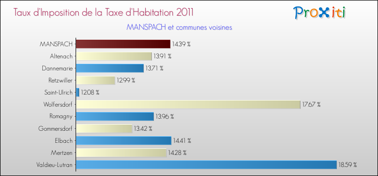 Taux d'imposition de la taxe d'habitation 2011 pour MANSPACH et les communes proches Comparaison des taux d'imposition de la taxe d'habitation 2011 pour MANSPACH et les communes voisines