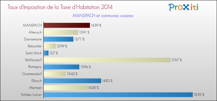 Taux d'imposition de la taxe d'habitation 2014 pour MANSPACH et les communes proches Comparaison des taux d'imposition de la taxe d'habitation 2014 pour MANSPACH et les communes voisines