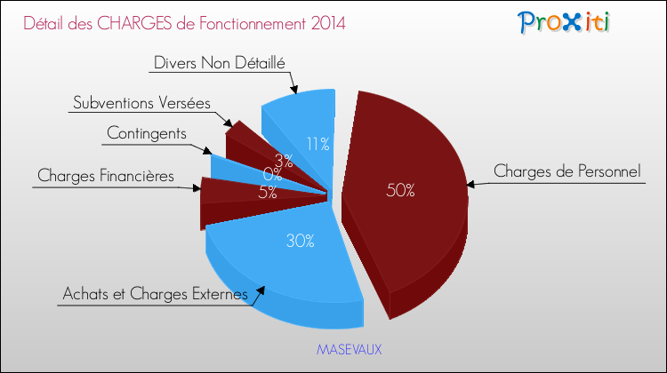 Décomposition des Charges de Fonctionnement 2014 de la commune de MASEVAUX Charges de Fonctionnement 2014 pour la commune de MASEVAUX