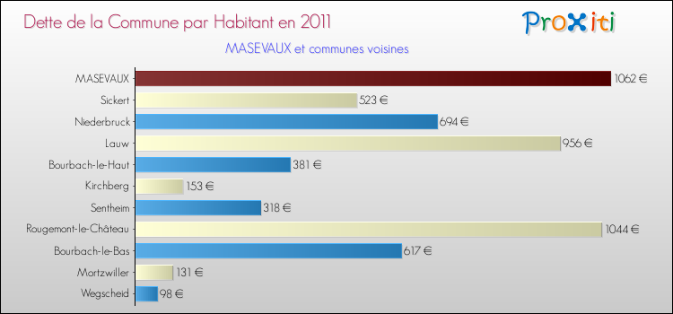 Dette par habitant de la commune en 2011 pour MASEVAUX et les communes proches Comparaison de la dette par habitant de la commune en 2011 pour MASEVAUX et les communes voisines