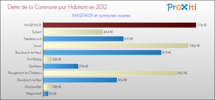 Dette par habitant de la commune en 2012 pour MASEVAUX et les communes proches Comparaison de la dette par habitant de la commune en 2012 pour MASEVAUX et les communes voisines