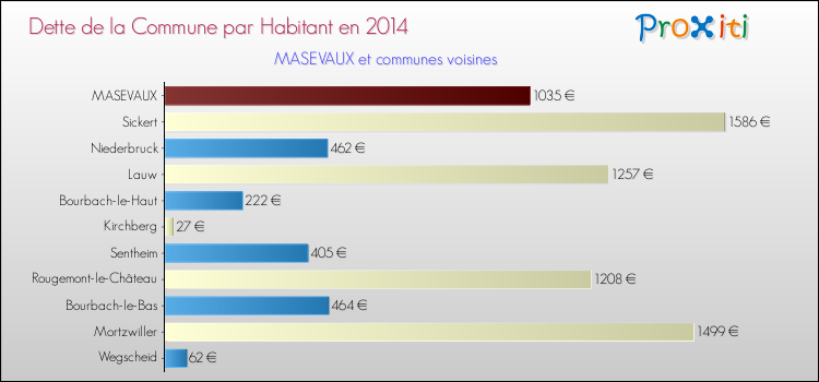 Dette par habitant de la commune en 2014 pour MASEVAUX et les communes proches Comparaison de la dette par habitant de la commune en 2014 pour MASEVAUX et les communes voisines