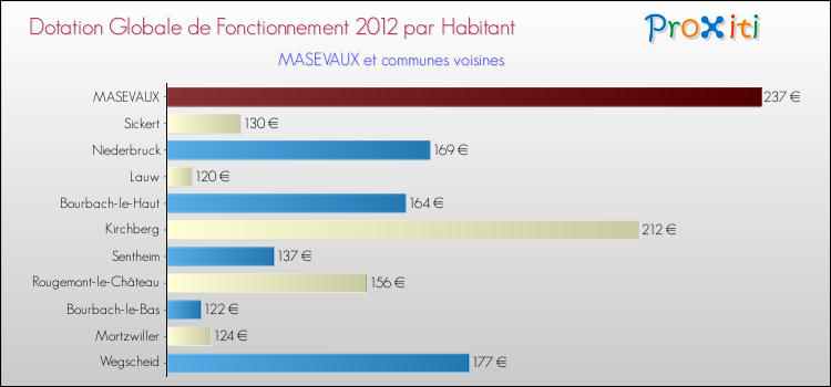 Montant des dotations globales de fonctionnement DGF par Habitant pour MASEVAUX et les communes proches Comparaison des des dotations globales de fonctionnement DGF par habitant pour MASEVAUX et les communes voisines
