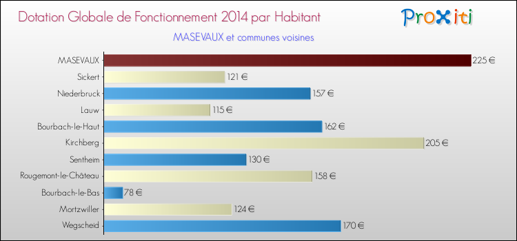 Montant des dotations globales de fonctionnement DGF par Habitant pour MASEVAUX et les communes proches en 2014. Comparaison des des dotations globales de fonctionnement DGF par habitant pour MASEVAUX et les communes voisines en 2014.