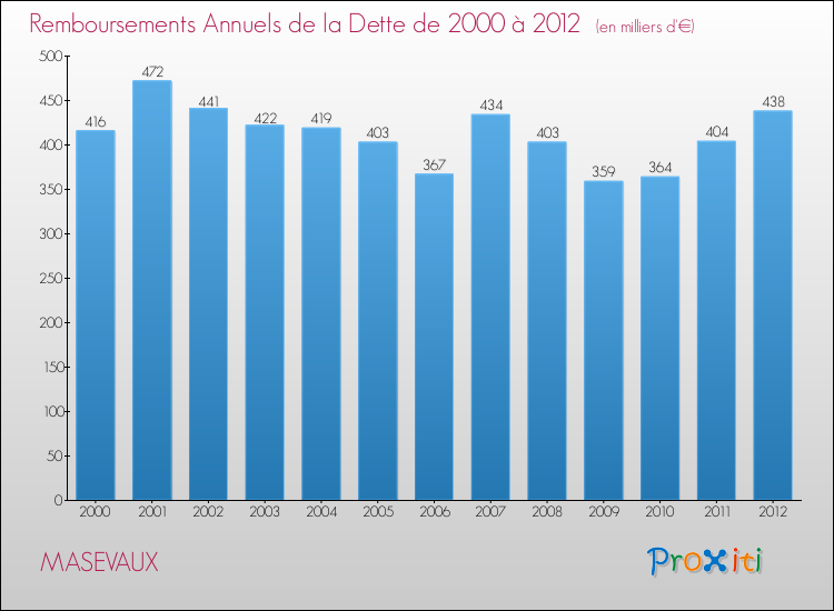 Evolution de l'annuité de la dette pour la commune de MASEVAUX de 2000 à 2012 Annuités de la dette pour MASEVAUX de 2000 à 2012