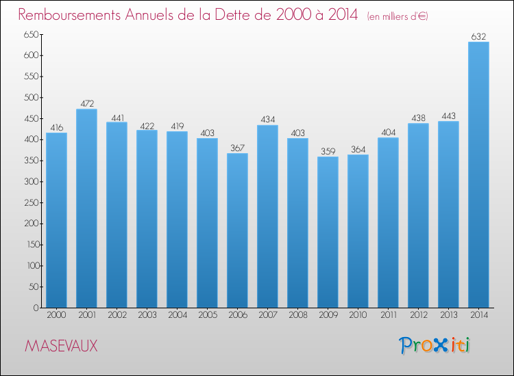 Evolution de l'annuité de la dette pour la commune de MASEVAUX de 2000 à 2014 Annuités de la dette pour MASEVAUX de 2000 à 2014