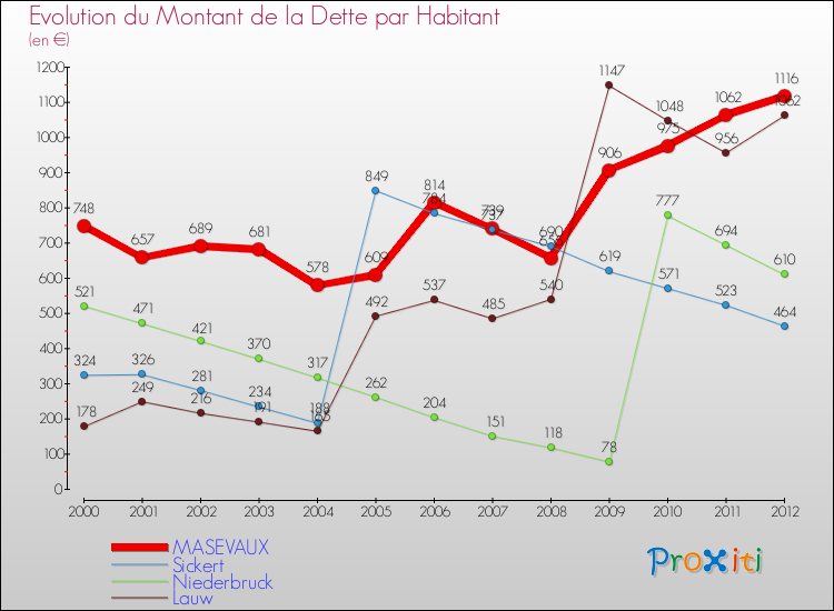 Evolution de la dette par habitant pour la commune de MASEVAUX et les communes proches de 2000 à 2012 Comparaison de la dette par habitant pour MASEVAUX et les communes voisines de 2000 à 2012