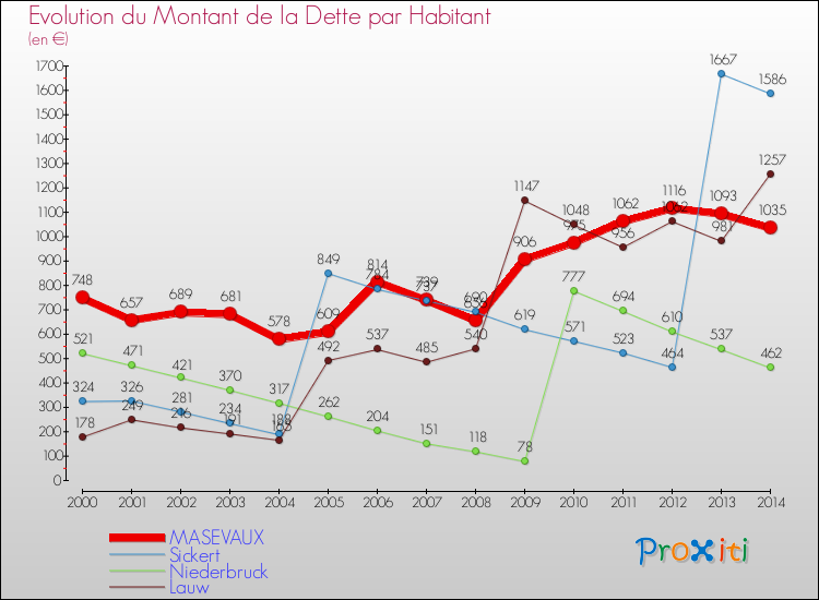 Evolution de la dette par habitant pour la commune de MASEVAUX et les communes proches de 2000 à 2014 Comparaison de la dette par habitant pour MASEVAUX et les communes voisines de 2000 à 2014