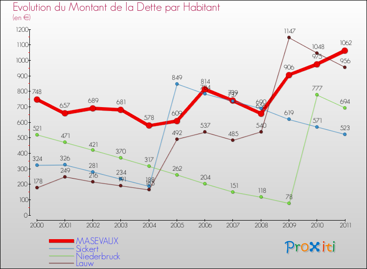 Evolution de la dette par habitant pour la commune de MASEVAUX et les communes proches Comparaison de la dette par habitant pour MASEVAUX et les communes voisines