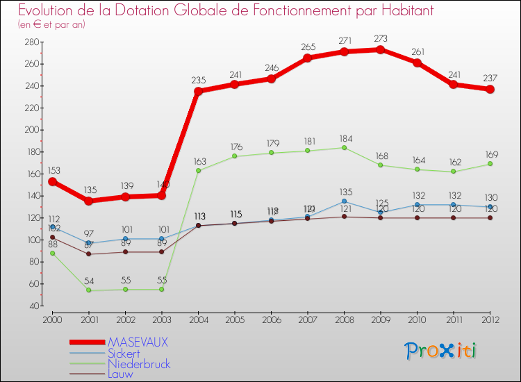 Evolution et montant de la dotation globale de fonctionnement par Habitant pour MASEVAUX et les communes proches Comparaison des dotations globales de fonctionnement par habitant pour MASEVAUX et les communes voisines