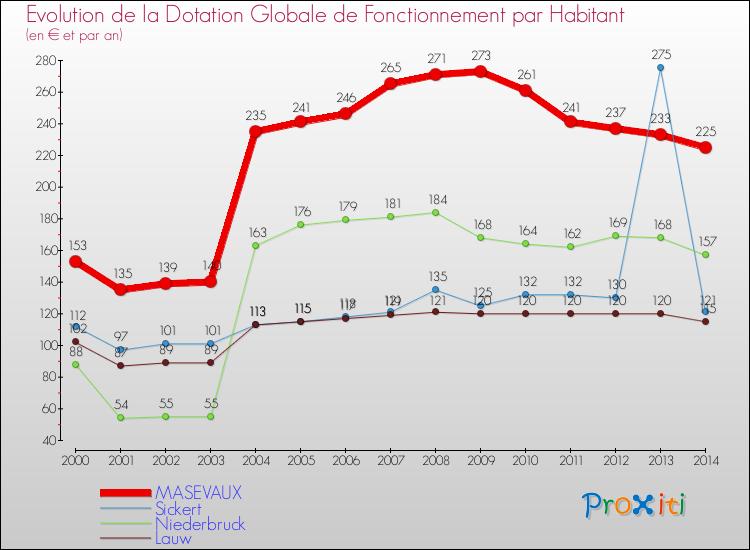 Evolution et montant de la dotation globale de fonctionnement par Habitant pour MASEVAUX et les communes proches de 2000 à 2014. Comparaison des dotations globales de fonctionnement par habitant pour MASEVAUX et les communes voisines de 2000 à 2014.
