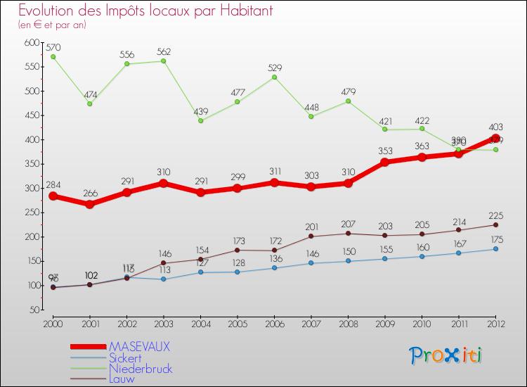 Evolution et montant des impôts locaux par Habitant pour MASEVAUX et les communes proches Comparaison des impôts locaux par habitant pour MASEVAUX et les communes voisines