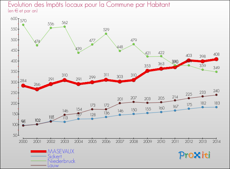 Evolution et montant des impôts locaux par Habitant pour MASEVAUX et les communes proches de 2000 à 2014 Comparaison des impôts locaux par habitant pour MASEVAUX et les communes voisines de 2000 à 2014
