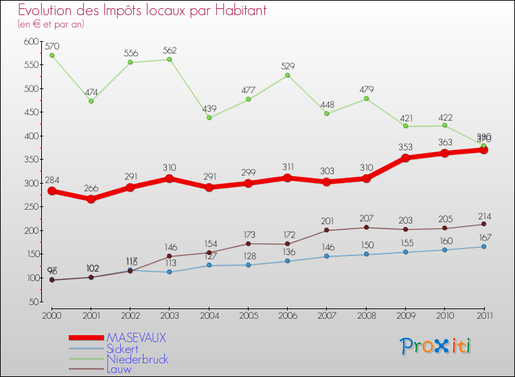Evolution et montant des impôts locaux par Habitant pour MASEVAUX et les communes proches Comparaison des impôts locaux par habitant pour MASEVAUX et les communes voisines