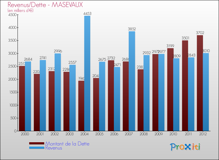 Evolution comparée de la dette et des revenus pour la commune de MASEVAUX de 2000 à 2012 Comparaison de la dette et des revenus pour MASEVAUX de 2000 à 2012