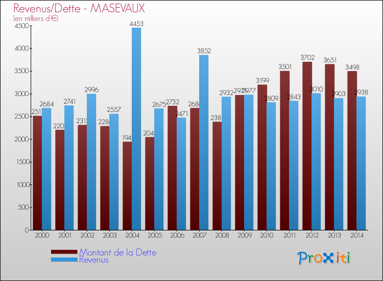 Evolution comparée de la dette et des revenus pour la commune de MASEVAUX de 2000 à 2014 Comparaison de la dette et des revenus pour MASEVAUX de 2000 à 2014