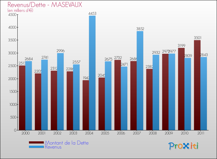 Evolution comparée de la dette et des revenus pour la commune de MASEVAUX de 2000 à 2011 Comparaison de la dette et des revenus pour MASEVAUX de 2000 à 2011
