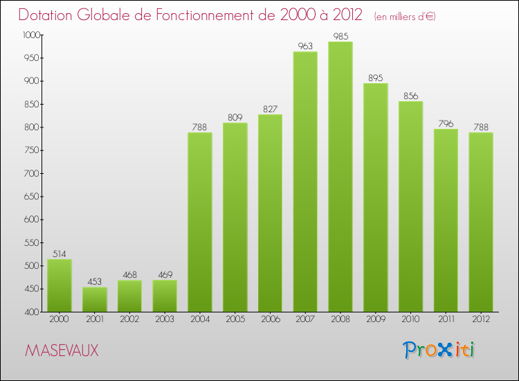 Evolution du montant de la Dotation Globale de Fonctionnement pour la commune de MASEVAUX de 2000 à 2012 Evolution du montant de la Dotation Globale de Fonctionnement pour MASEVAUX de 2000 à 2012