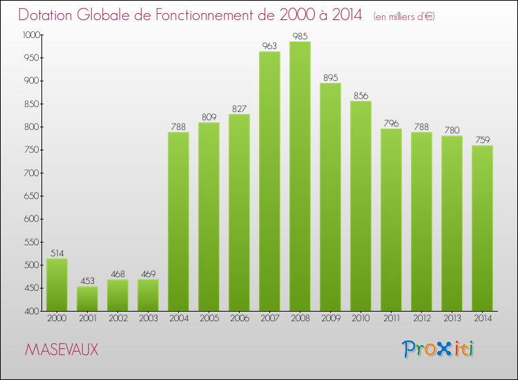Evolution du montant de la Dotation Globale de Fonctionnement pour la commune de MASEVAUX de 2000 à 2014 Evolution du montant de la Dotation Globale de Fonctionnement pour MASEVAUX de 2000 à 2014
