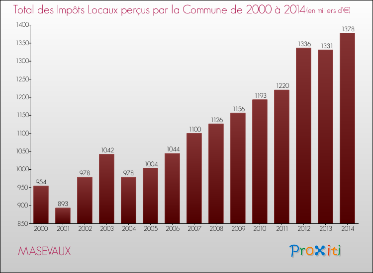 Evolution des Impôts Locaux pour la commune de MASEVAUX de 2000 à 2014 Evolution des Impôts Locaux pour MASEVAUX de 2000 à 2014