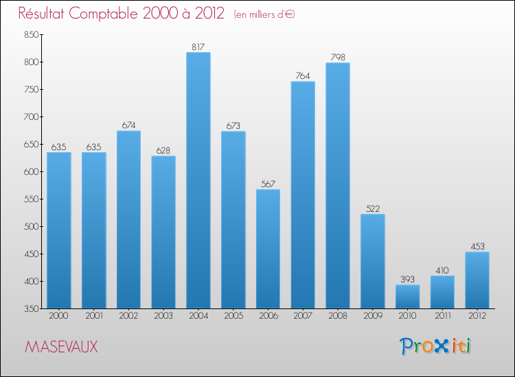 Evolution du résultat comptable pour la commune de MASEVAUX de 2000 à 2012 Evolution du résultat comptable pour MASEVAUX de 2000 à 2012