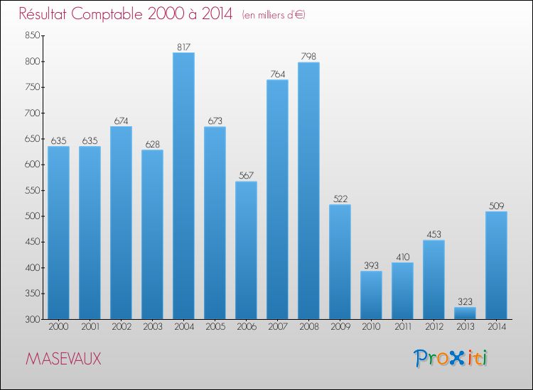 Evolution du résultat comptable pour la commune de MASEVAUX de 2000 à 2014 Evolution du résultat comptable pour MASEVAUX de 2000 à 2014