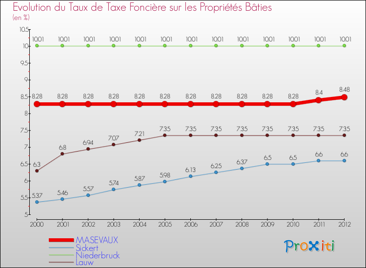 Evolution du taux de la taxe foncière sur le bati pour MASEVAUX et les communes proches de 2000 à 2012 Comparaison des taux de taxe foncière sur le bati pour MASEVAUX et les communes voisines de 2000 à 2012