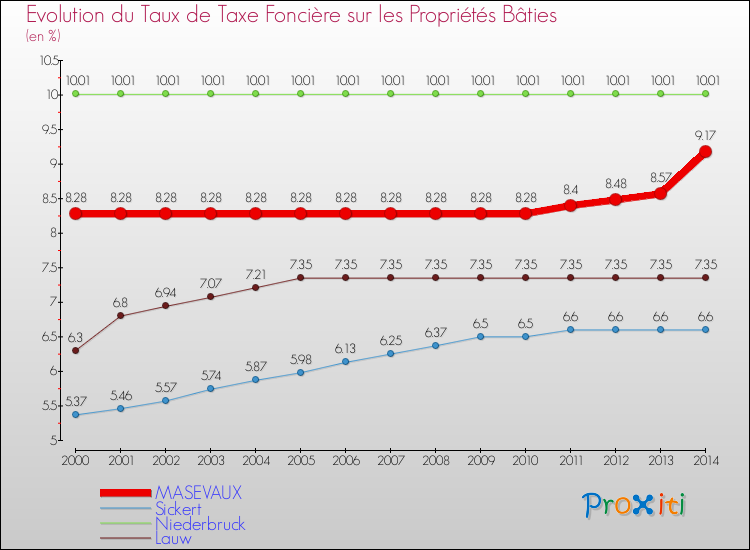 Evolution du taux de la taxe foncière sur le bati pour MASEVAUX et les communes proches de 2000 à 2014 Comparaison des taux de taxe foncière sur le bati pour MASEVAUX et les communes voisines de 2000 à 2014