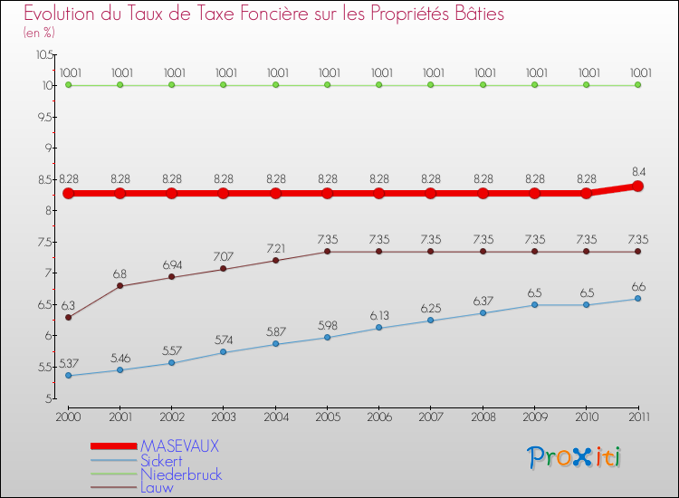 Evolution du taux de la taxe foncière sur le bati pour MASEVAUX et les communes proches Comparaison des taux de taxe foncière sur le bati pour MASEVAUX et les communes voisines